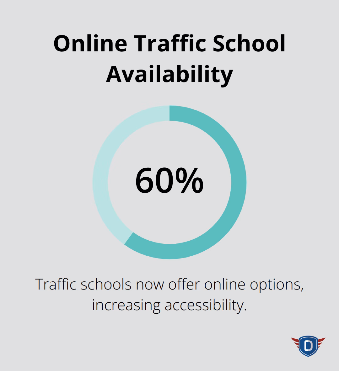 Pie chart showing 60% of traffic schools offer online options - traffic school for ticket dismissal