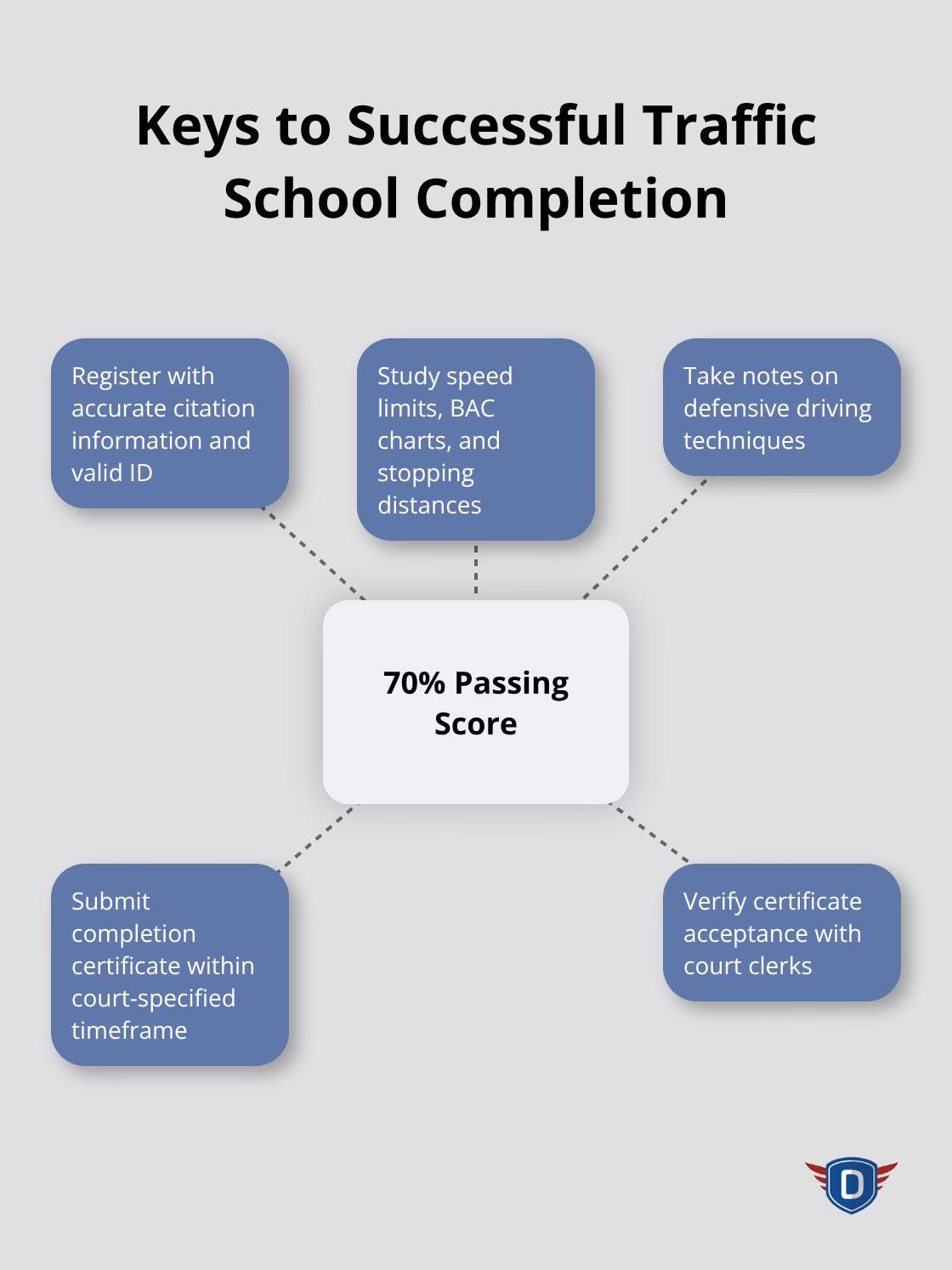 Hub and spoke chart showing key aspects of successful traffic school completion, with 70% passing score as the central hub