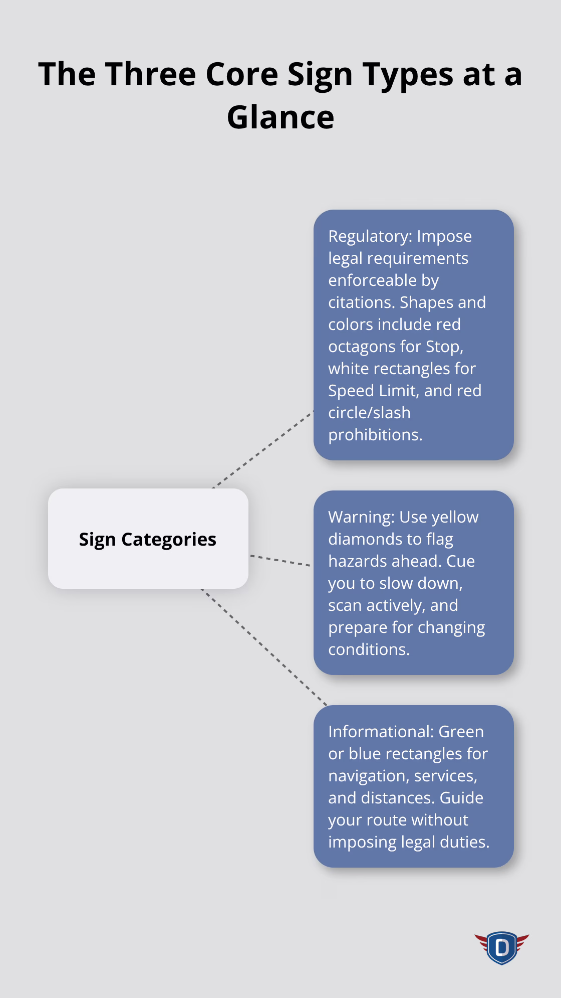 Hub-and-spoke chart showing regulatory, warning, and informational sign types for U.S. drivers - Traffic signs rules overview
