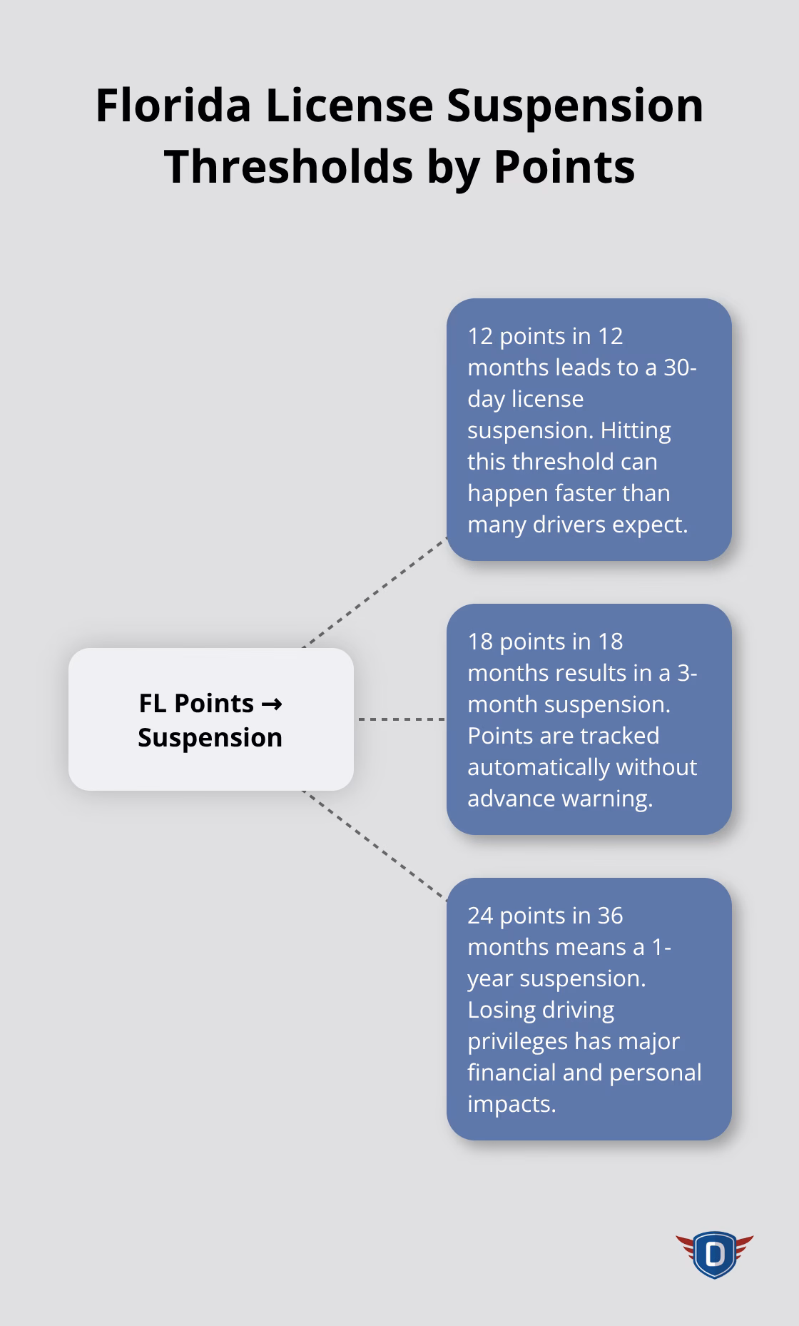 Infographic showing Florida point thresholds that trigger license suspensions - traffic ticket defense Florida