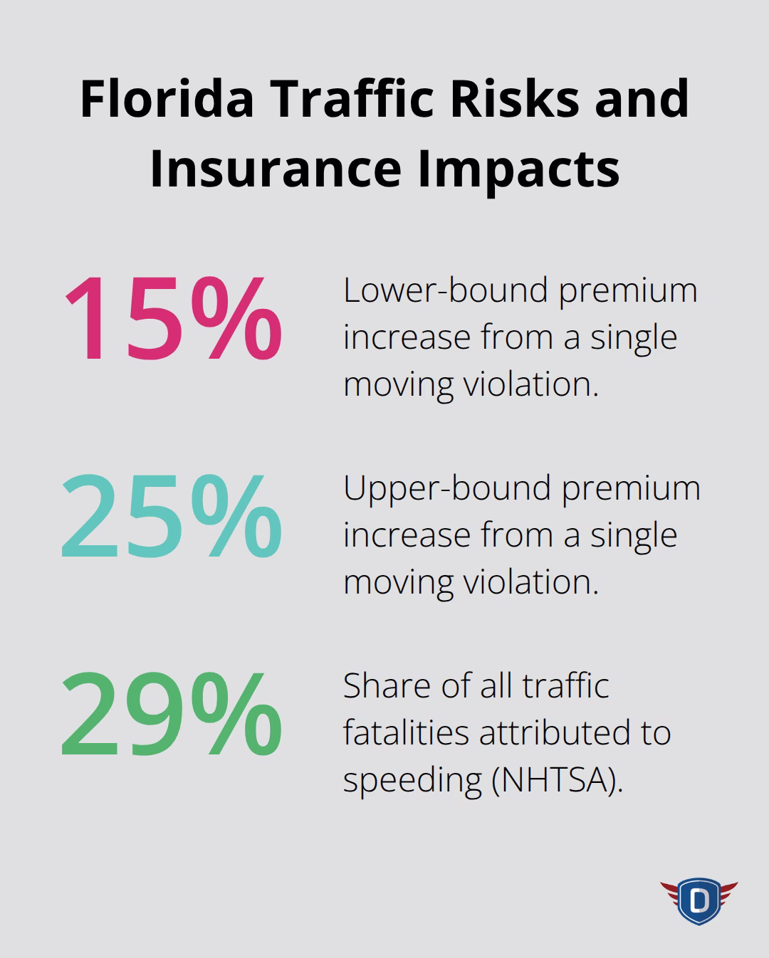Key percentages for Florida traffic cases: premium increases from a single moving violation and the share of fatalities due to speeding. - traffic ticket dismissal steps