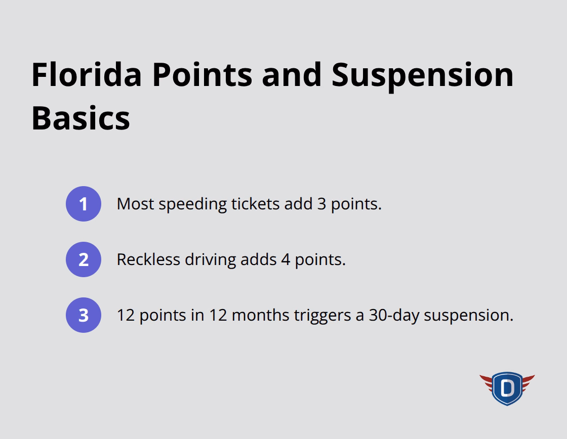 Key Florida driver’s license point values and the 12-month suspension threshold. - traffic ticket options Florida