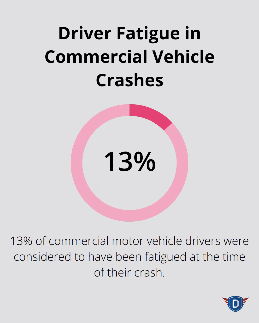 Chart showing 13% of commercial motor vehicle drivers were fatigued at the time of crash - truck driver defensive driving training