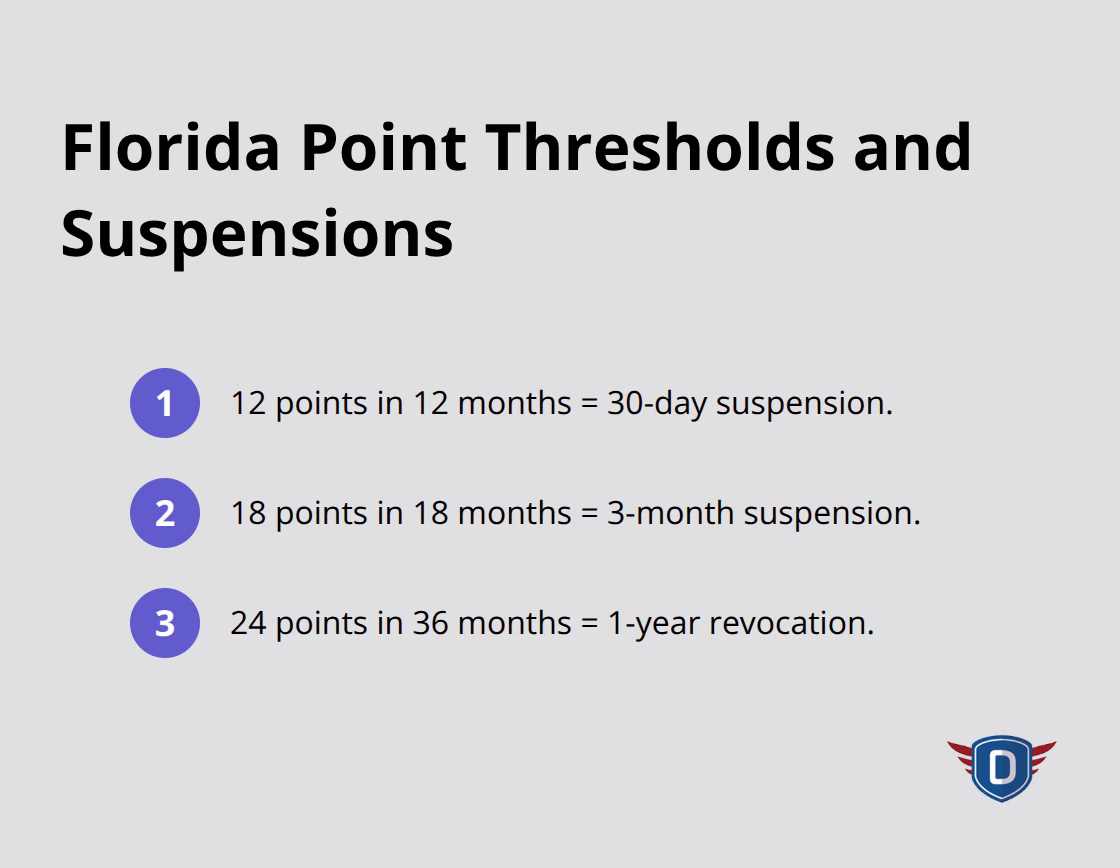 Florida�s escalating point thresholds and the resulting suspension or revocation periods.