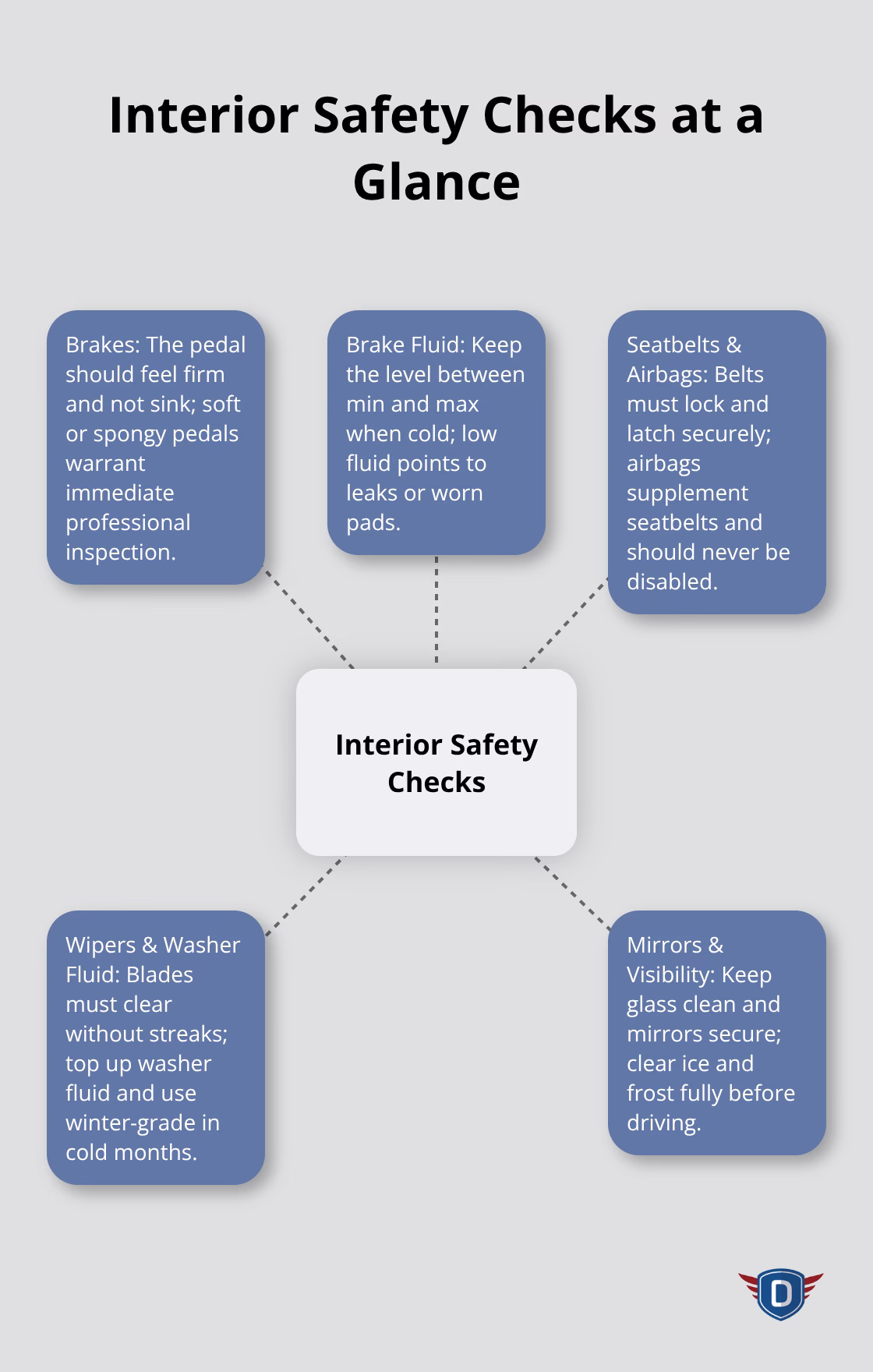 Hub-and-spoke diagram of key interior vehicle safety checks