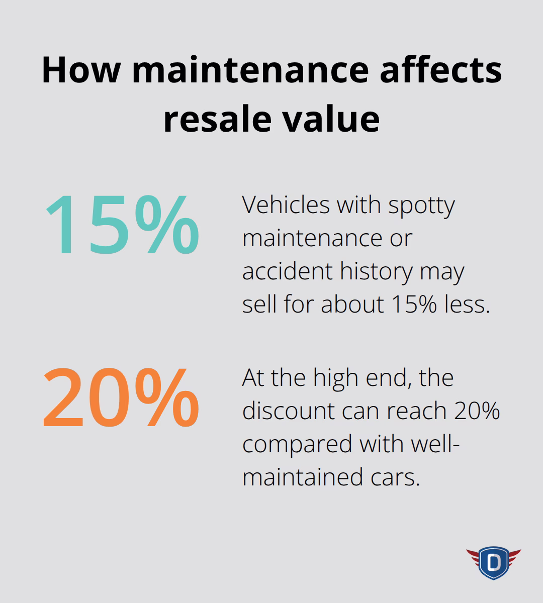 Bar chart showing vehicles with poor records sell for 15%�20% less. - Vehicle safety checks