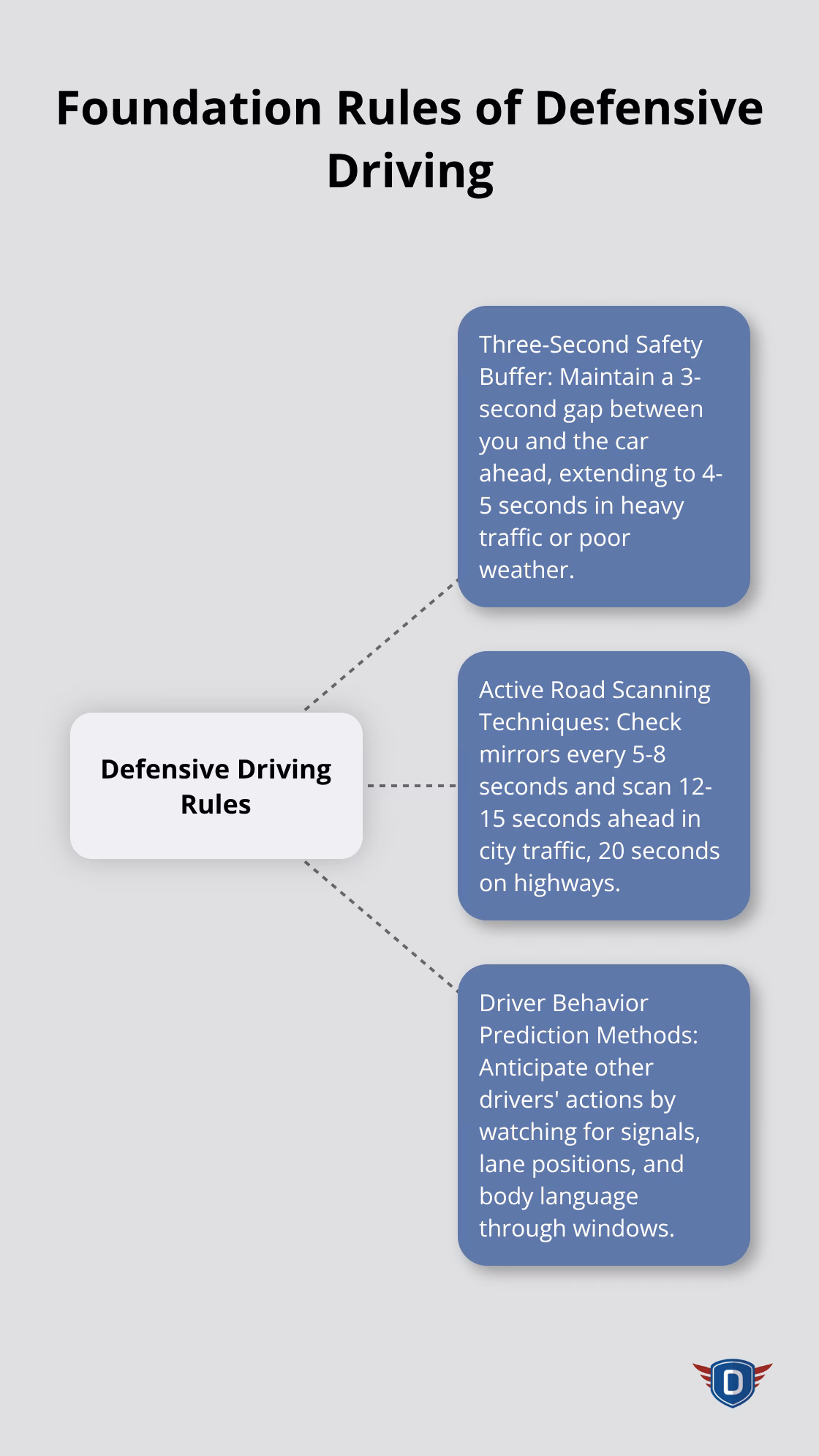 Hub and spoke diagram showing the three foundation rules of defensive driving: Three-Second Safety Buffer, Active Road Scanning Techniques, and Driver Behavior Prediction Methods - what defensive driving means