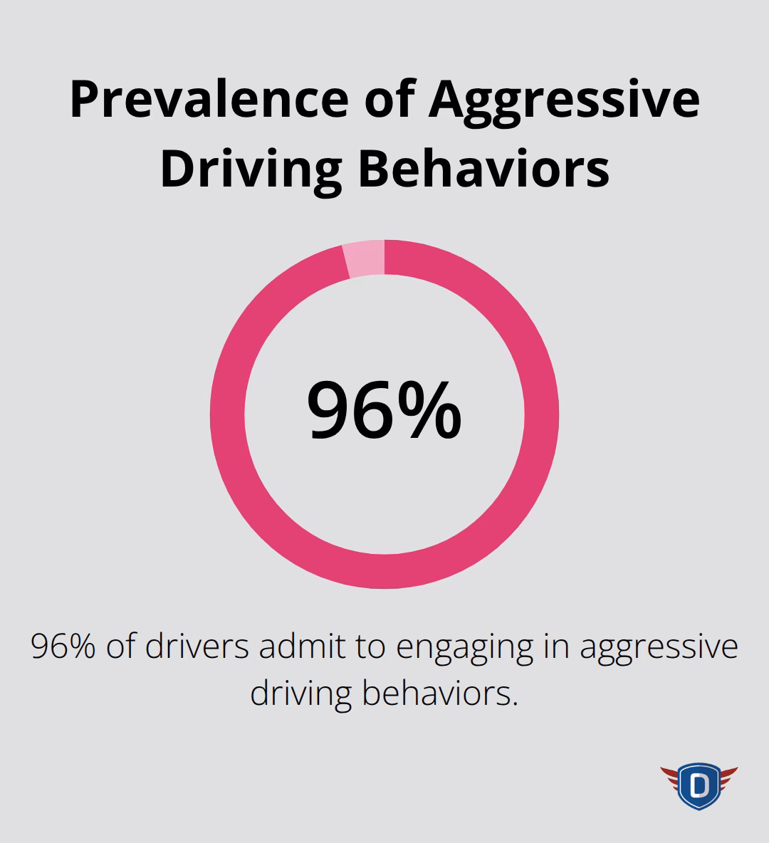 Chart showing 96% of drivers admit to engaging in aggressive driving behaviors - what does defensive driving mean