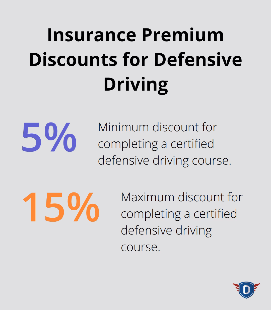 Chart showing insurance premium discounts ranging from 5% to 15% for defensive driving course completion - what does defensive driving mean
