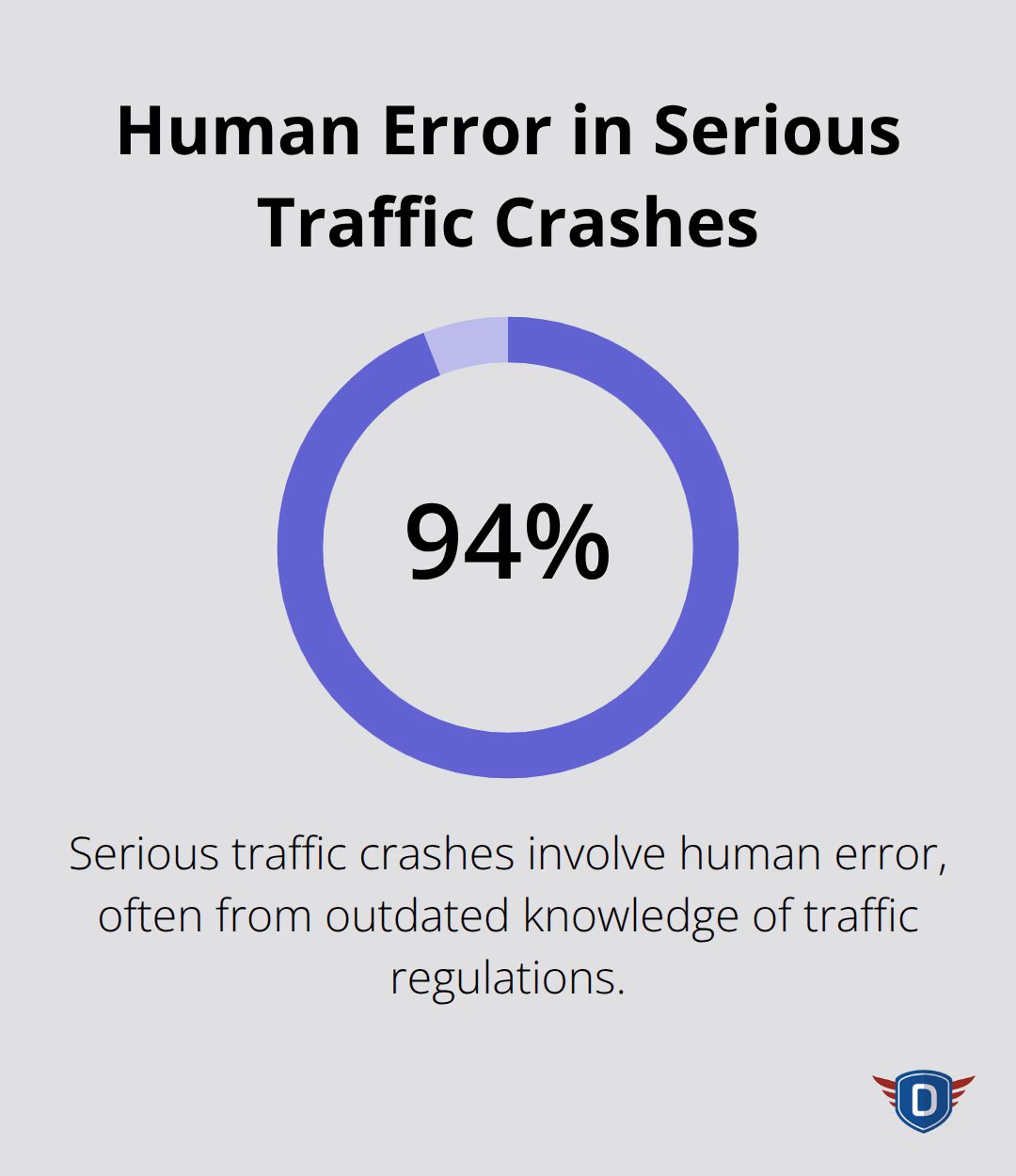 Pie chart showing that 94% of serious traffic crashes involve human error
