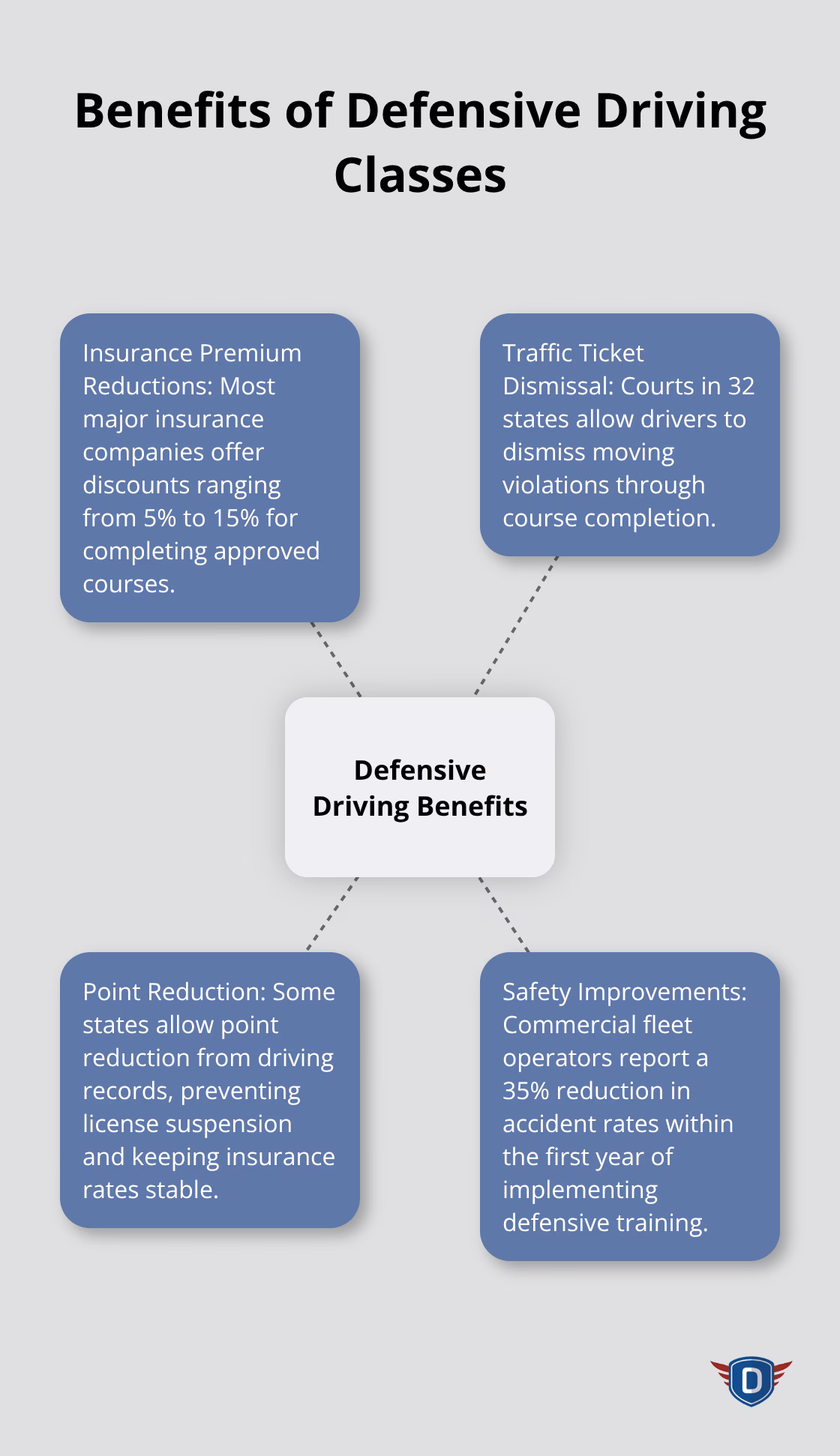 Hub and spoke chart showing the benefits of taking defensive driving classes - what is a defensive driving class