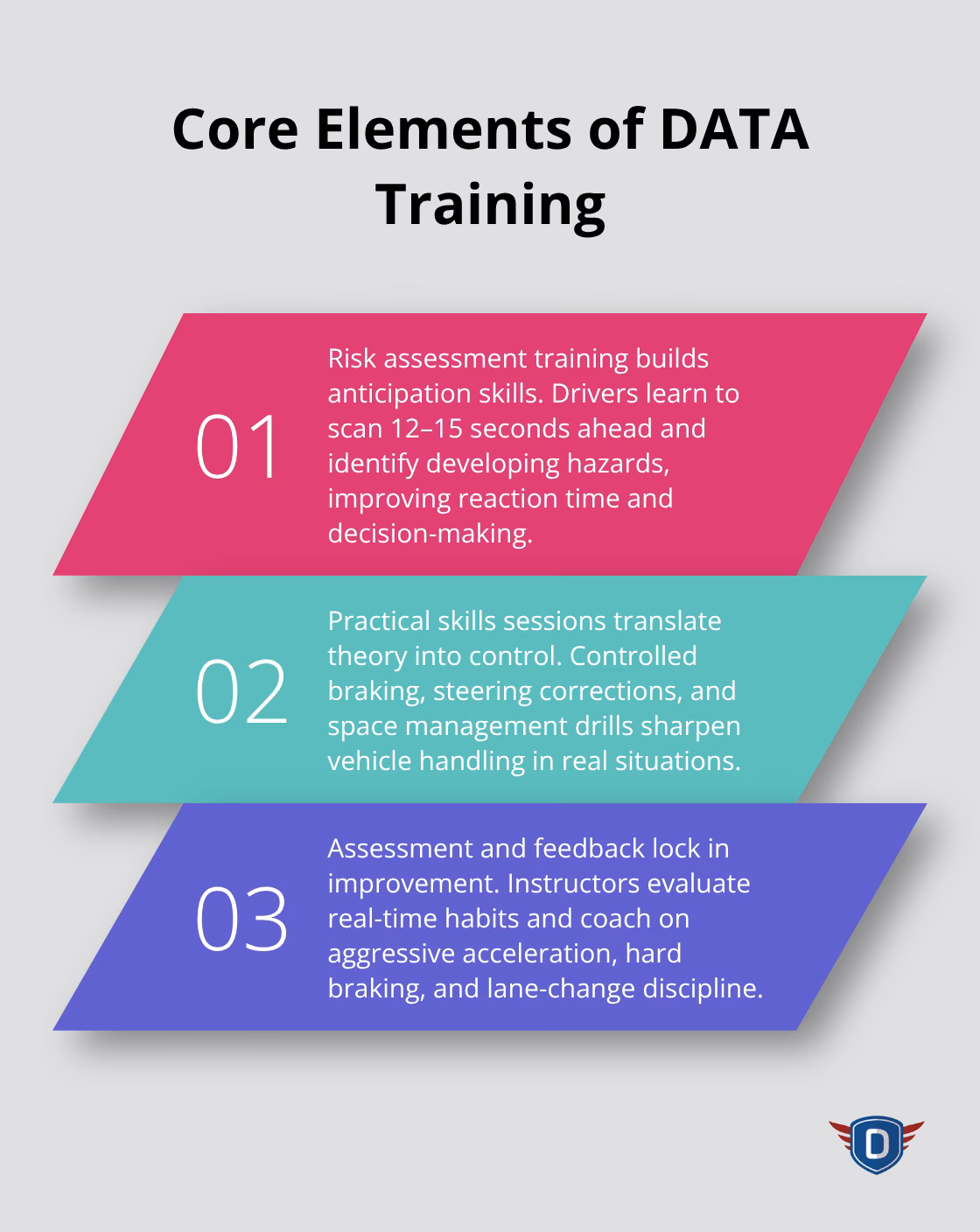 Three core components of DATA courses: risk assessment, practical skills, and assessment feedback. - what is DATA course