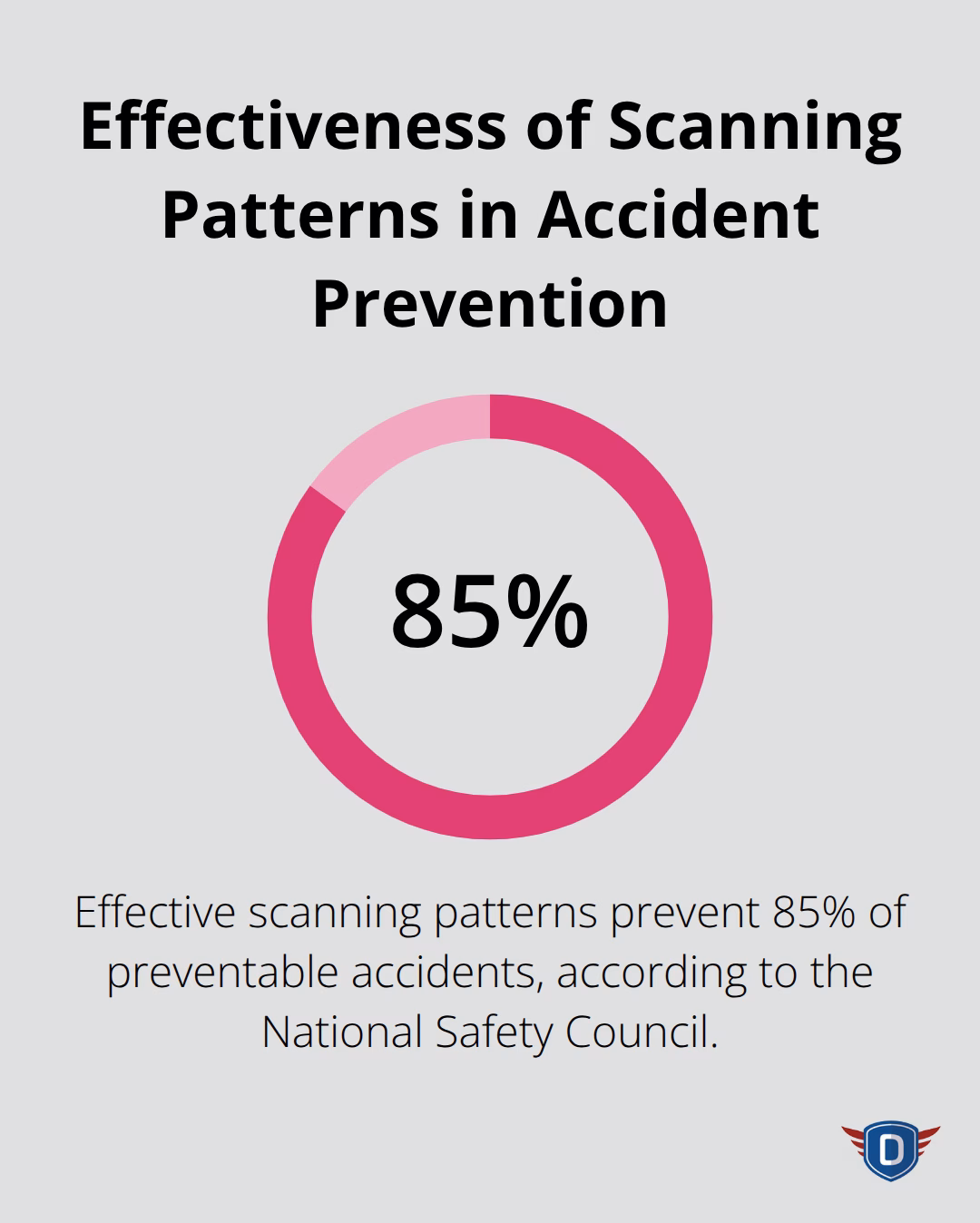 Pie chart showing that effective scanning patterns prevent 85% of preventable accidents