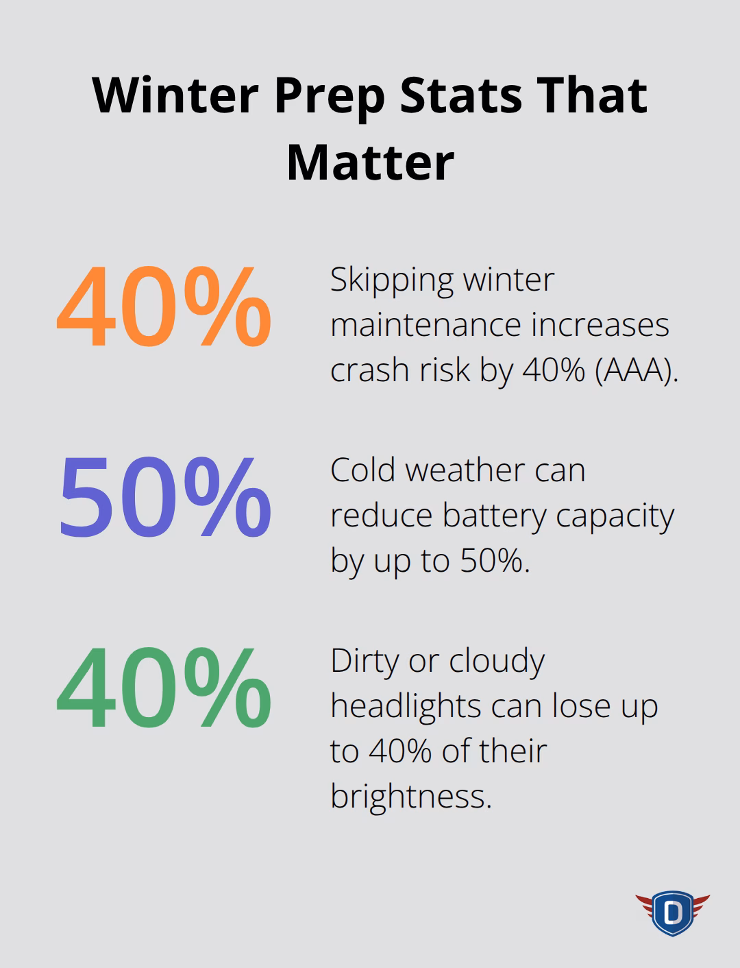 Key winter preparation statistics that impact safety and reliability. - winter road safety tips