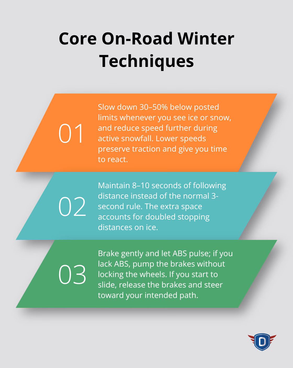 Three essential on-road winter driving techniques: slow down, increase following distance, and brake correctly.