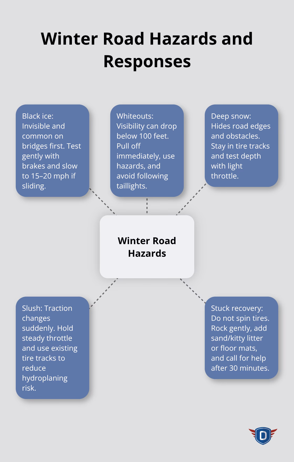 A hub-and-spoke diagram showing major winter road hazards with practical responses. - winter road safety tips