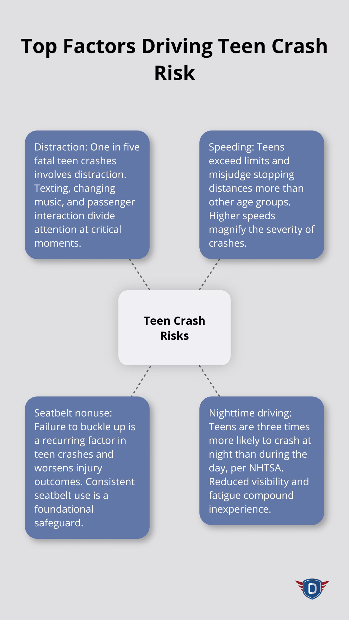 Infographic showing major teen crash risk factors in the United States: distraction, speeding, seatbelt nonuse, and nighttime driving.